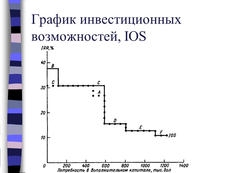 График инвестиционных возможностей, IOS